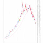 New Idea For Using Moving Average : แนวคิดใหม่ในการใช้เส้นค่าเฉลี่ยในการเล่นหุ้น New Idea For Using Moving Average : แนวคิดใหม่ในการใช้เส้นค่าเฉลี่ยในการเล่นหุ้น