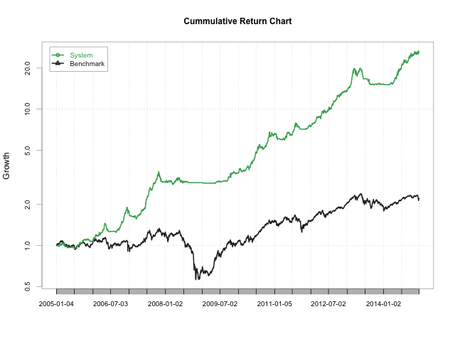 Cumulative Return Chart