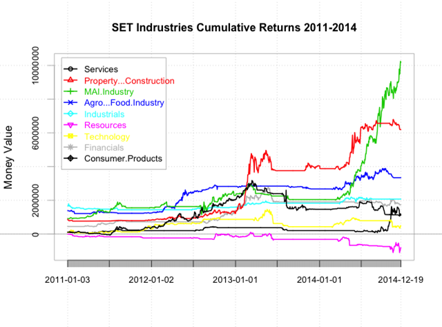 SET Indrustries Cumulative Returns 2011-2014